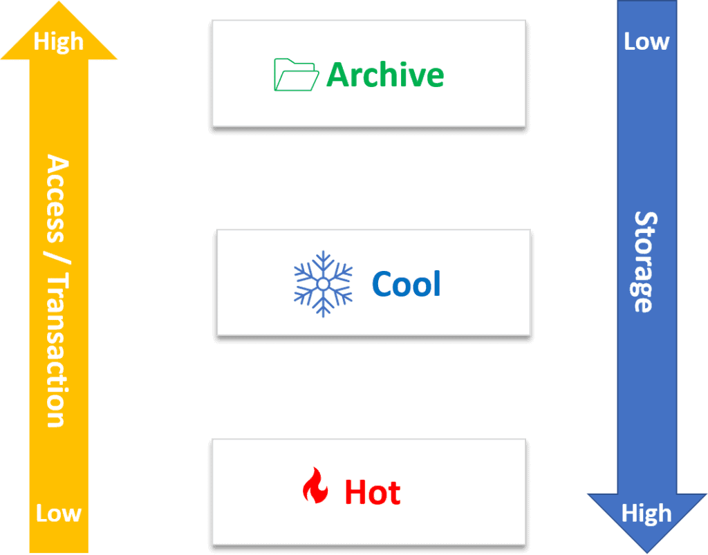 Azure Storage Tiers