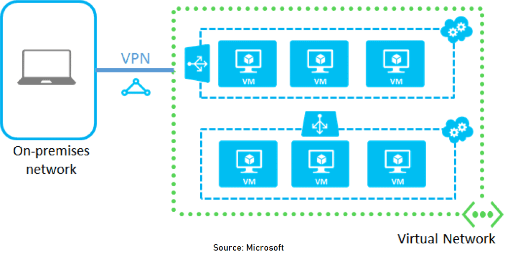 Azure VNet