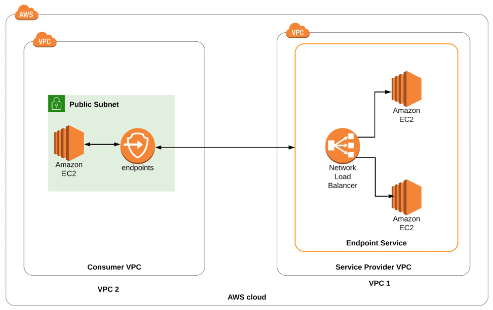 AWS VPC End to End