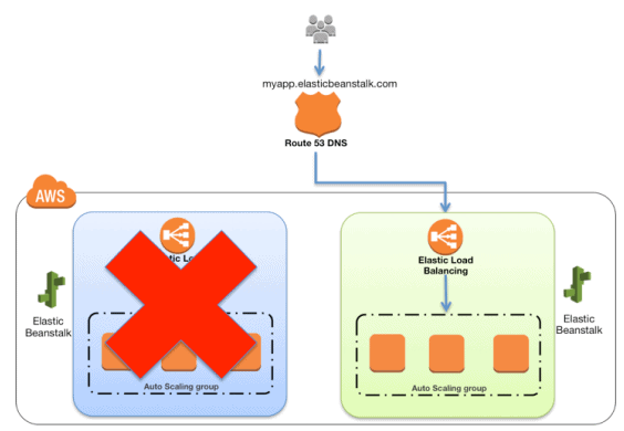 AWS DevOps Professional Route 53
