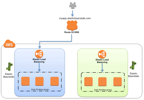 AWS Certified DevOps Professional