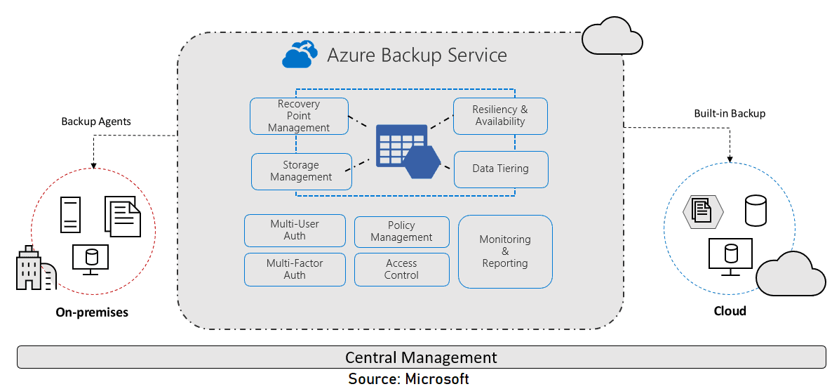 Azure Backup