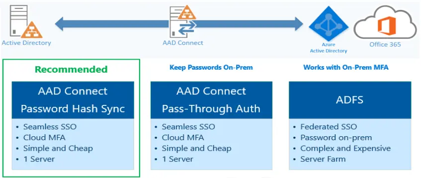 Azure Active Directory Synchronisation Using AD Connect