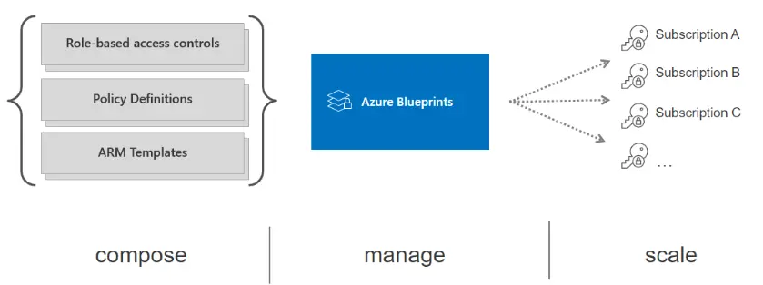 Azure Blueprints