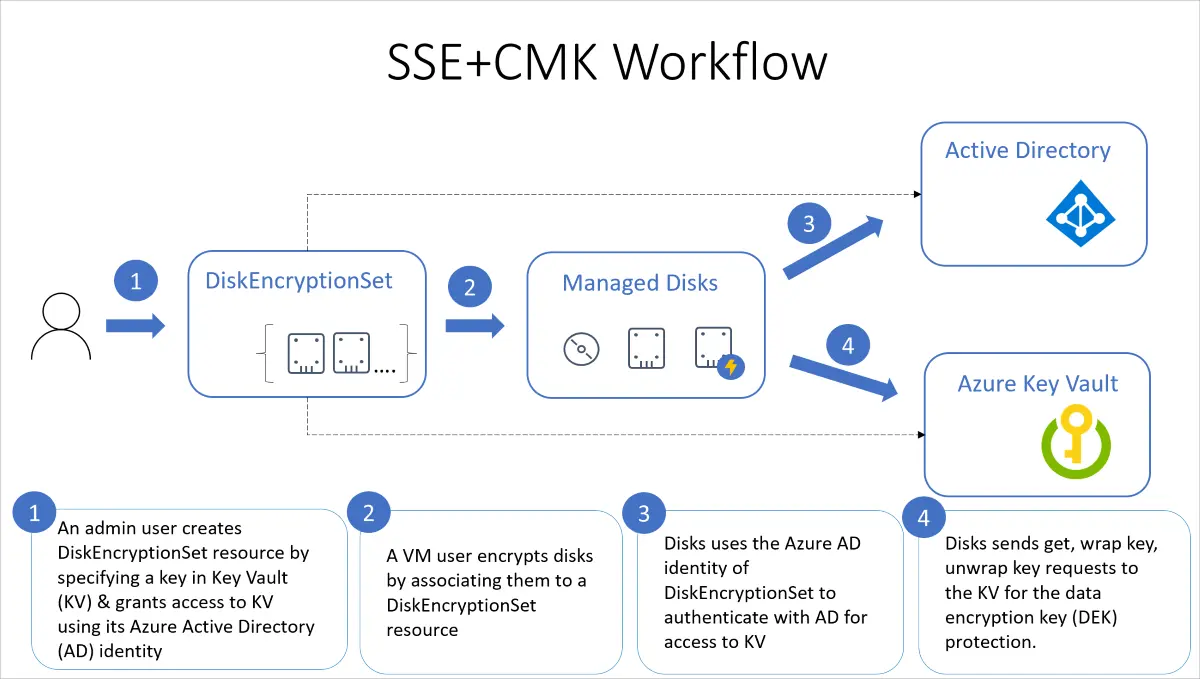How to Encrypt A Virtual Machine Disk