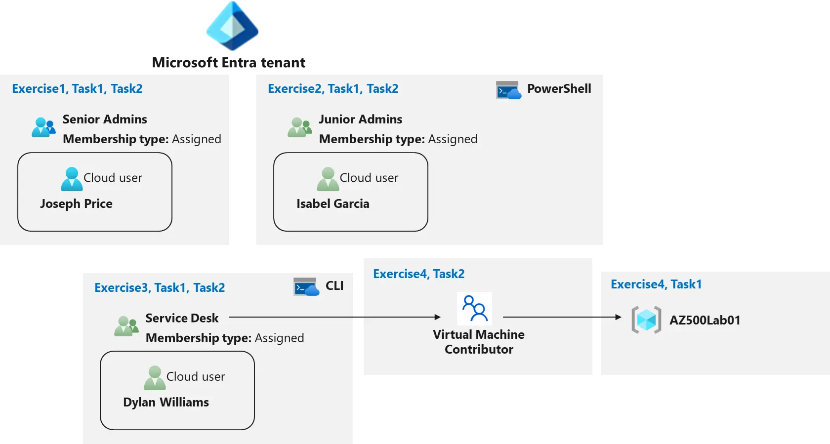 Role Based Access Control