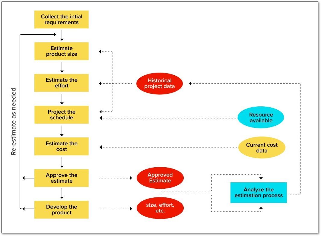 agile estimation process