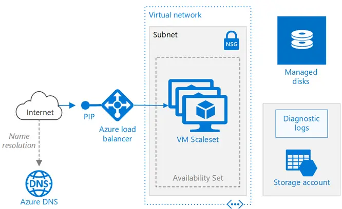 Virtual Machine Scale Sets (VMSS)