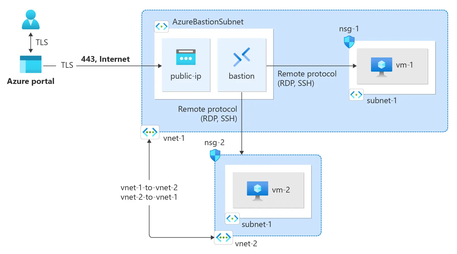 Virtual Network