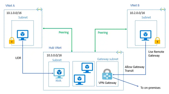 Vnet peering