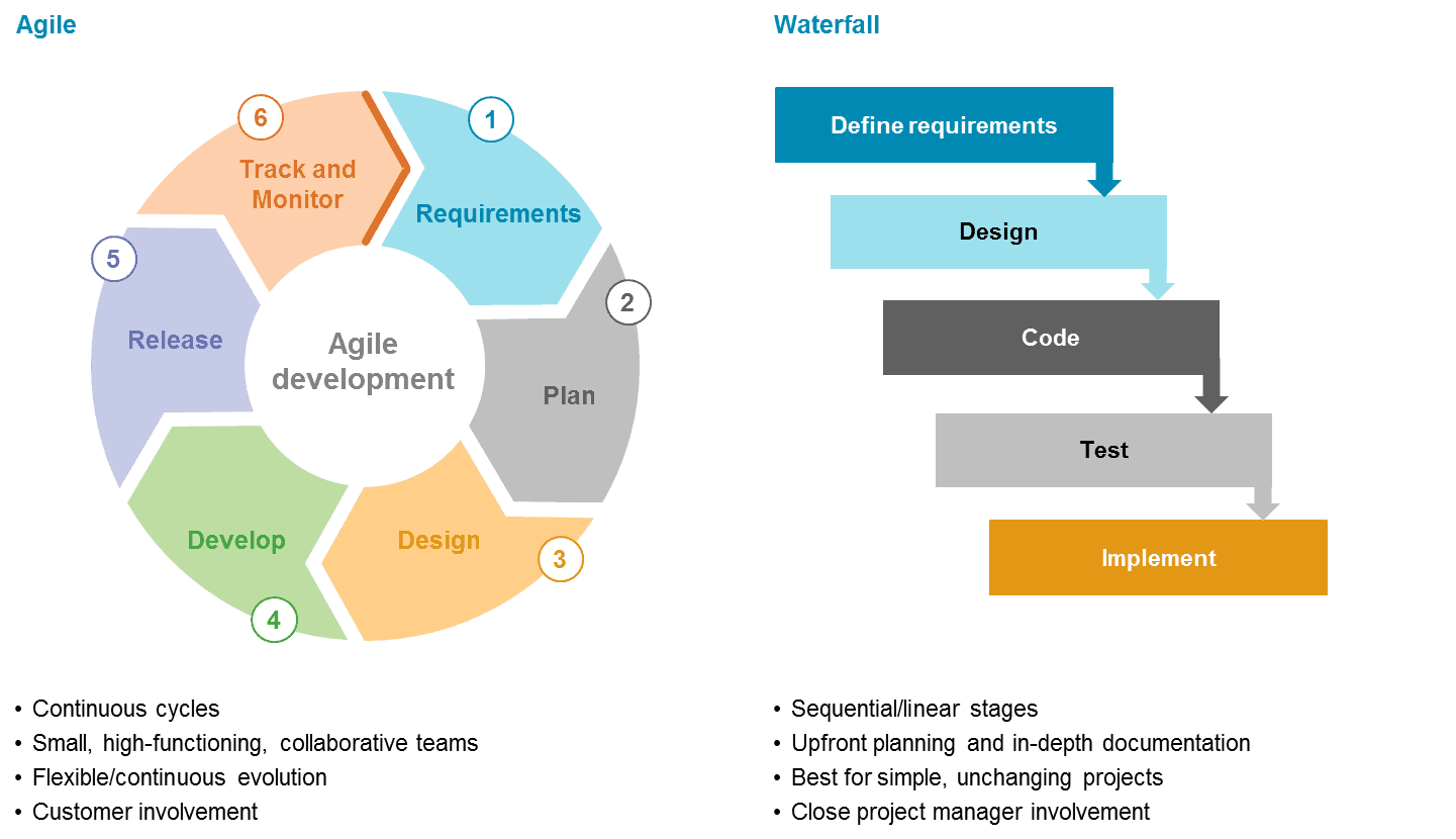 Scrum Master" Agile vs Waterfall