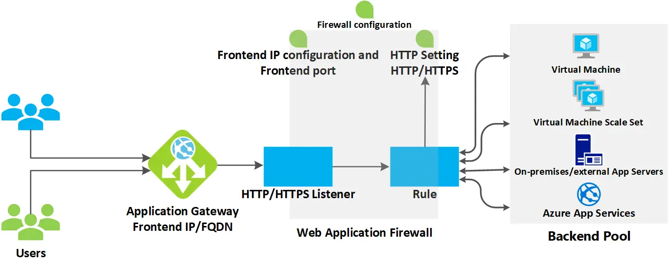 application gateway