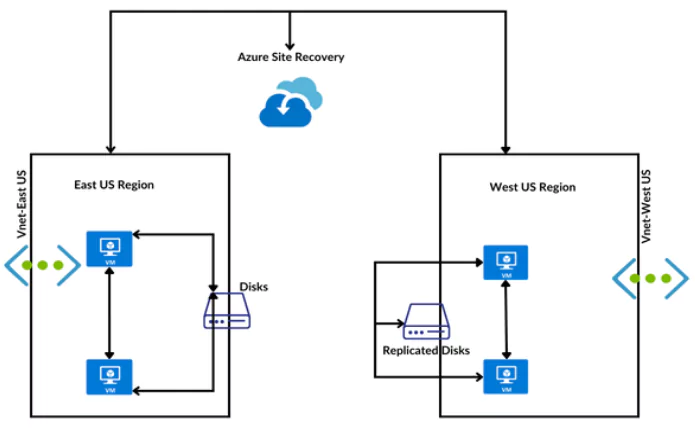 azure resource migration across region