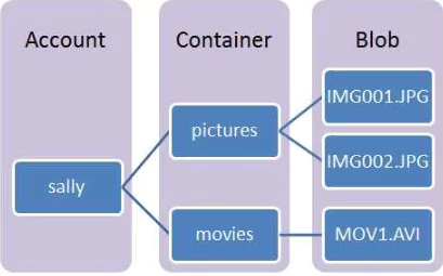 Azure Storage containers