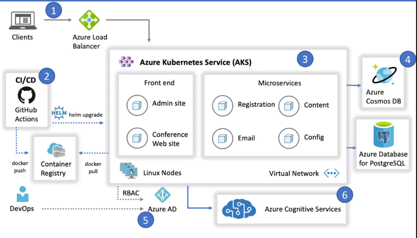 Building Microservice Architecture