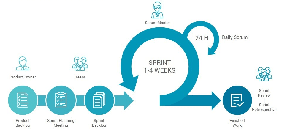 Scrum vs Kanban: How does scrum work