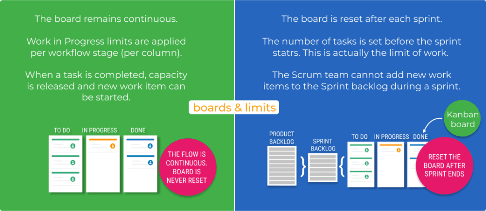 Scrum board vs kanban board