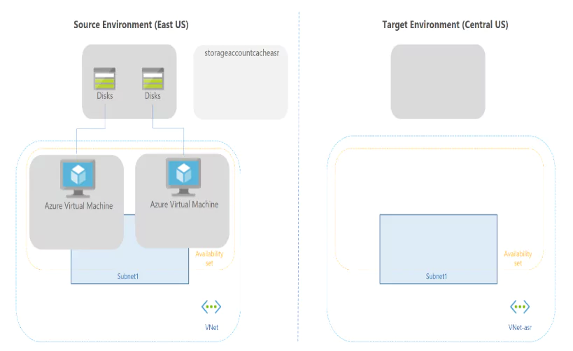 VM Replication via Azure Site Recovery
