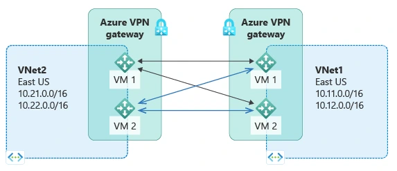 Vnet to Vnet VPN Gateway