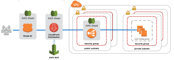 AWS Certified Security - Specialty Top 25 Interview Question