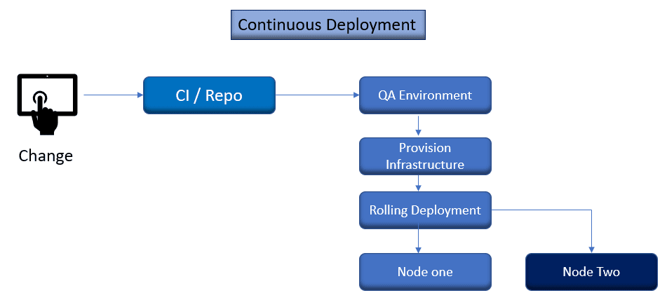 Continuous Deployment