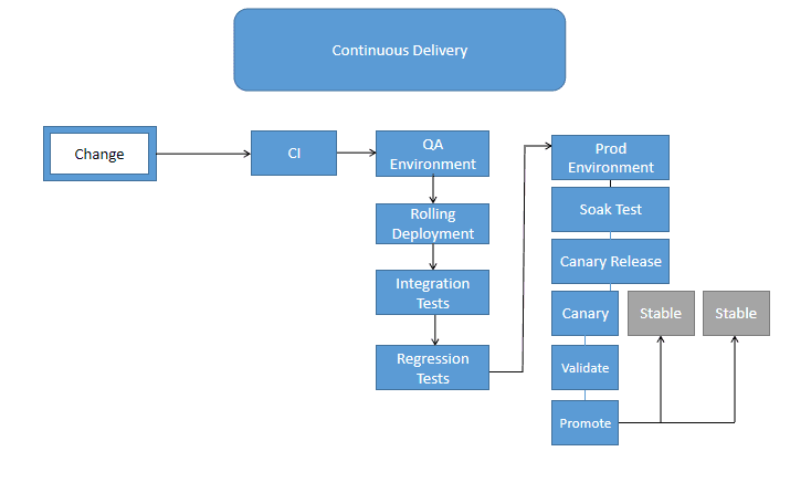 Continuous Delivery