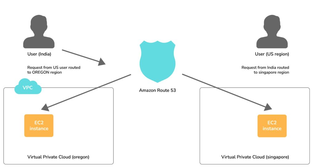 AWS Route 53