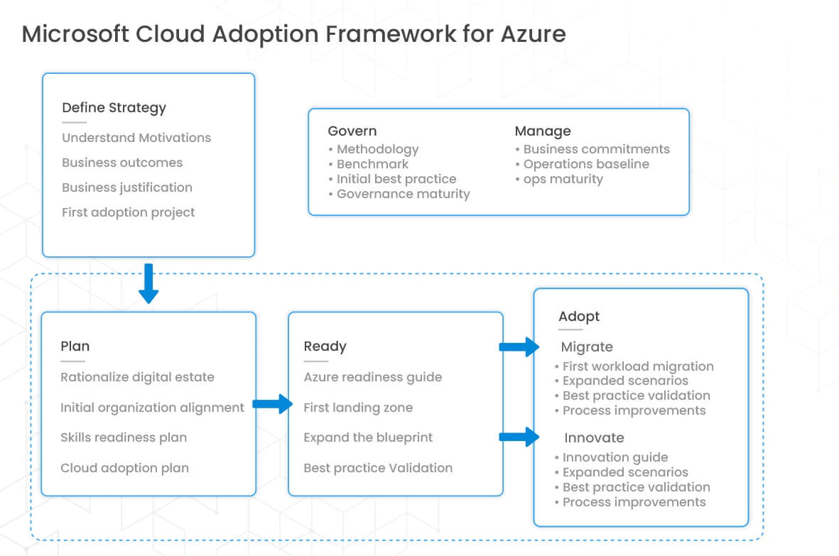 C:\Users\aksha\Downloads\Microsoft_Cloud_Adoption_Framework_For_Azure_Img01.png