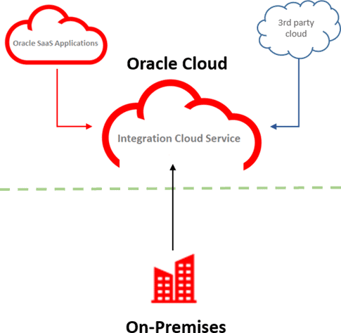 6 Docs Every Oracle Cloud Integrator Must Read