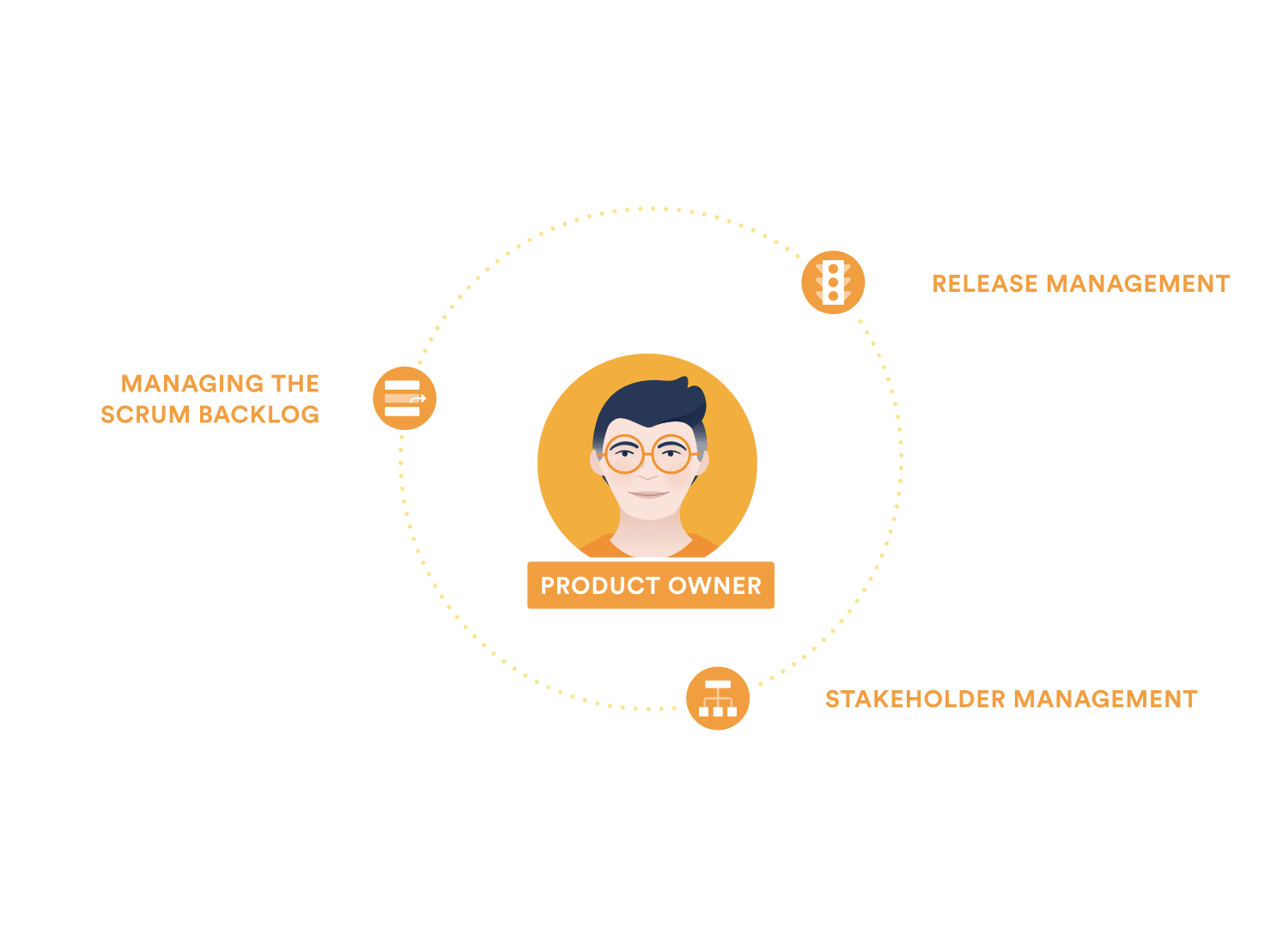Scrum Master vs Product Owner: Responsibilities