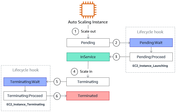 EC2 Auto-Scaling