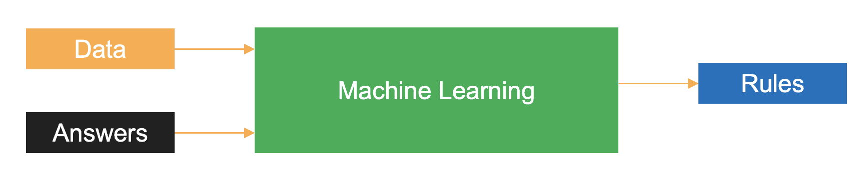 machine learning