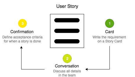 user stroy in scrum 3C's