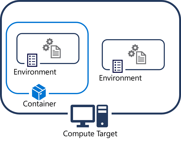 Azure ML Environment & Compute Targets