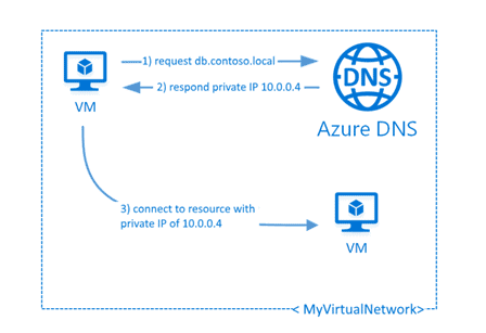 Azure_Private_DNS