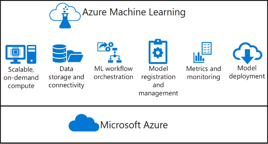 Azure Machine Learning