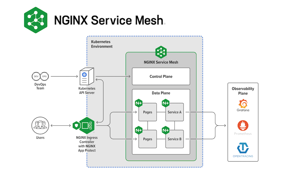 NGINX-Service-Mesh