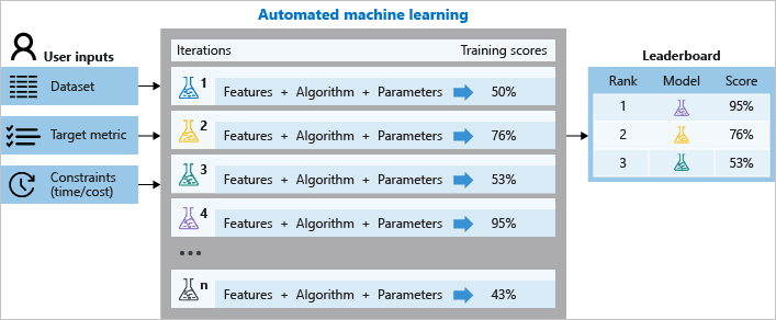 Automated ML- Microsoft Azure Data Scientist DP100