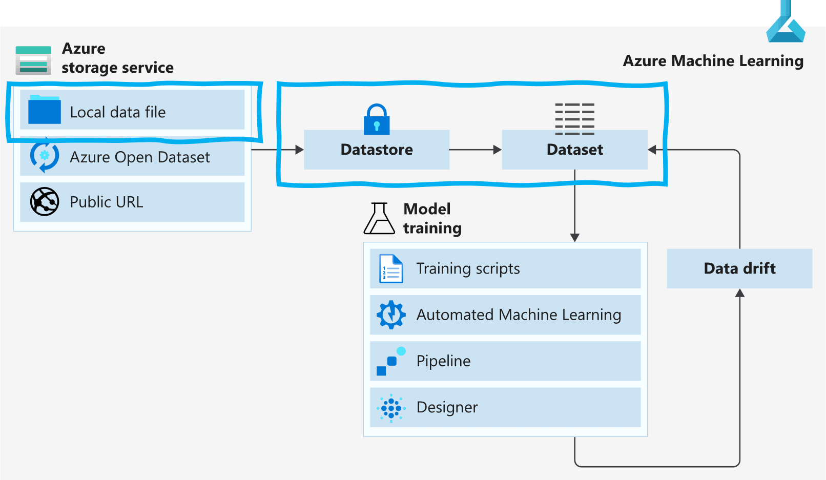Datastore & Dataset