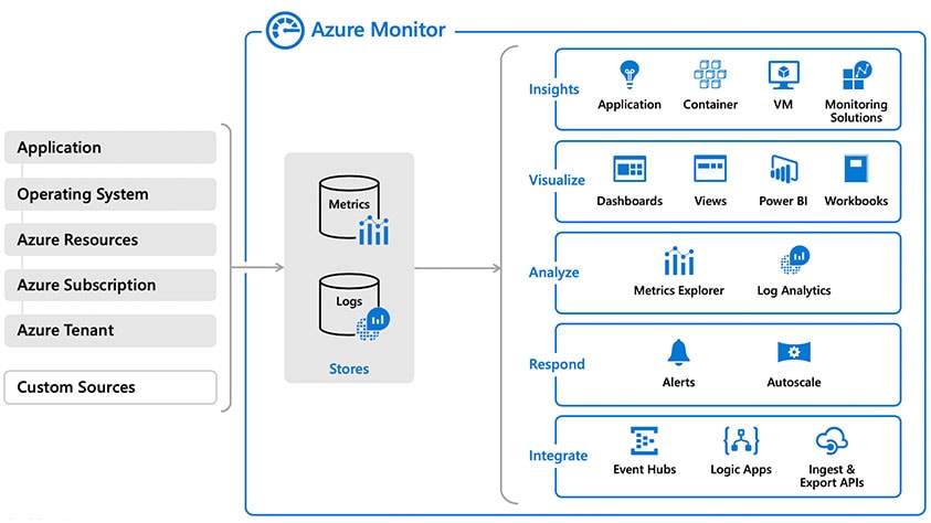 Azure Monitor