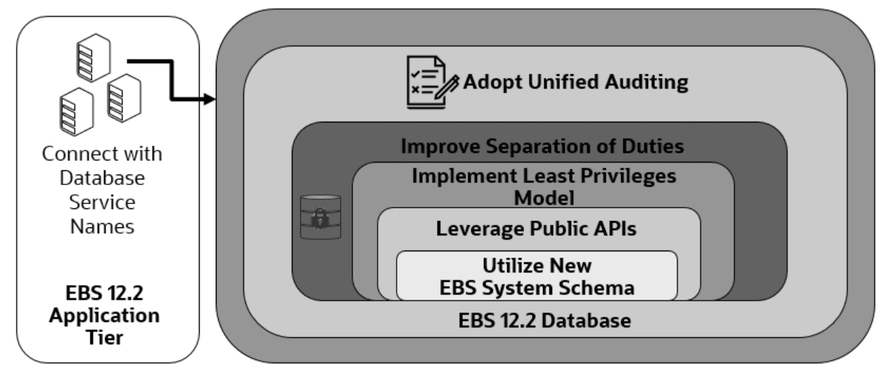 EBS Schema
