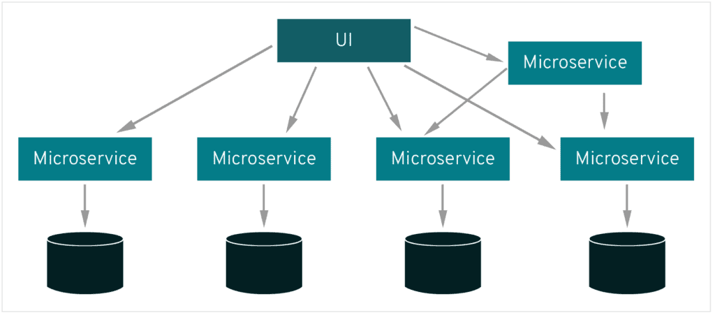 Microservices
