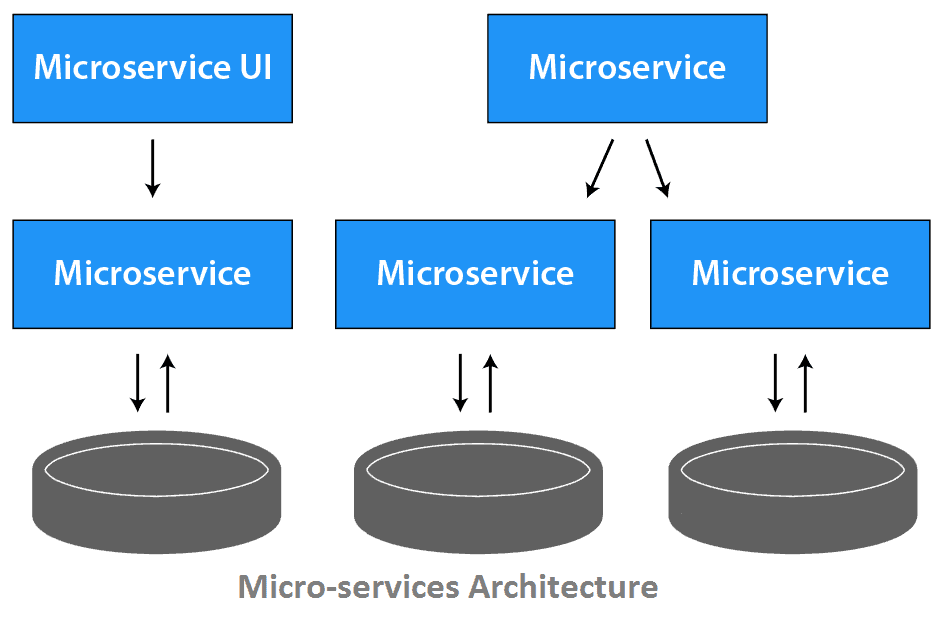 Microservices