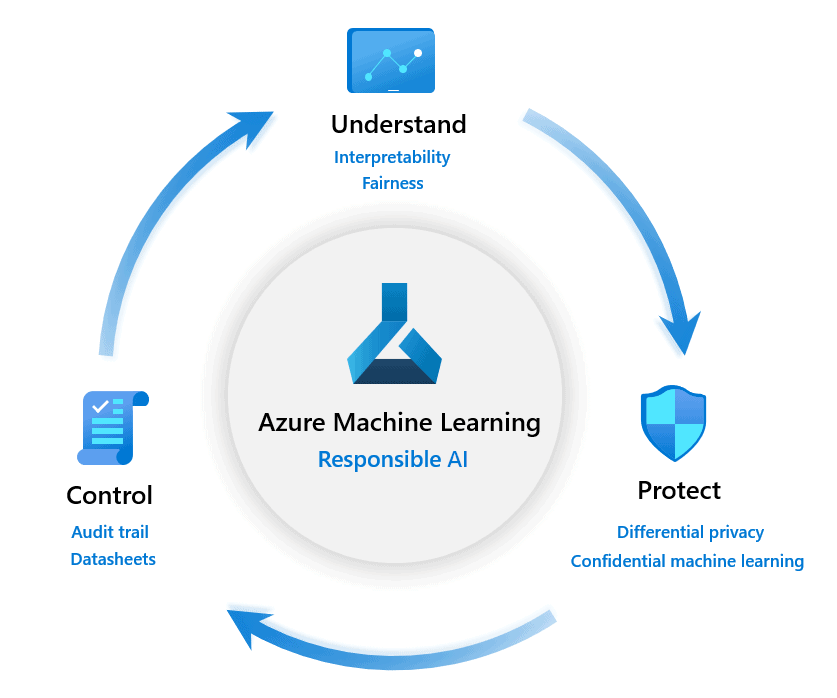 Responsible ML