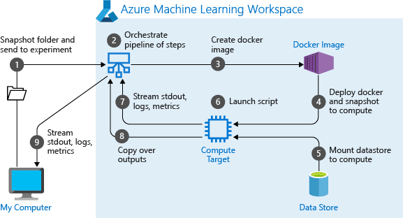 Azure ML Pipeline- Microsoft Azure Data Scientist DP-100