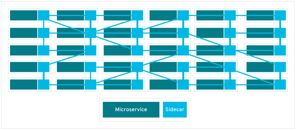 working of Service mesh