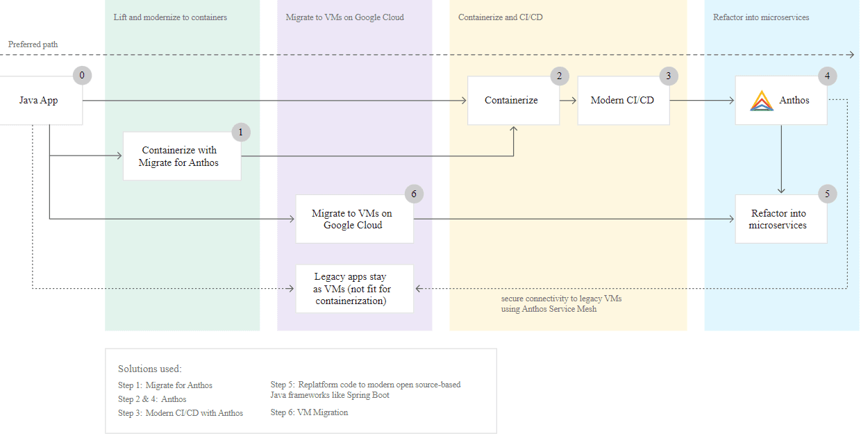 Modernize existing java application with anthos
