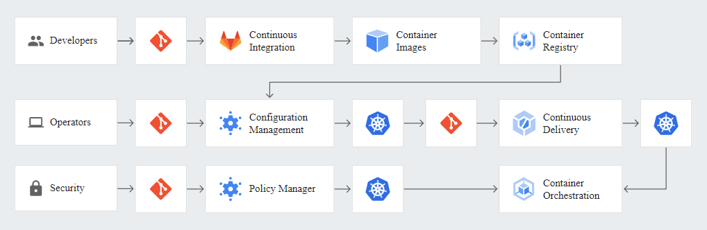 modern CI/CD with anthos