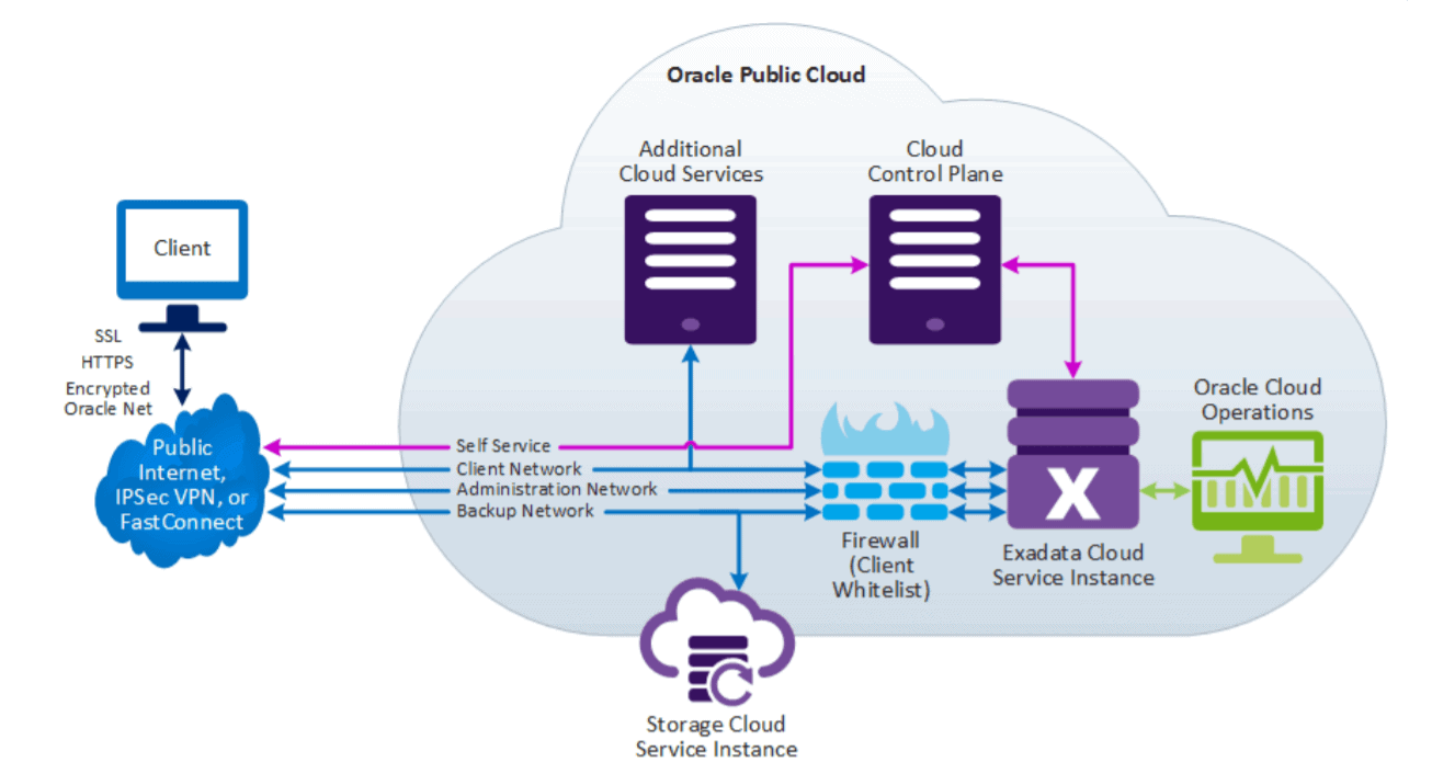 exadata service in oracle