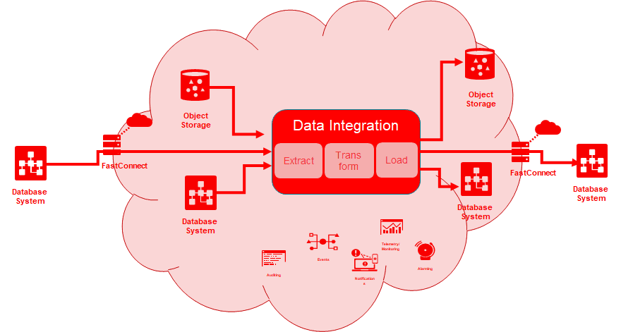 oracle data integration